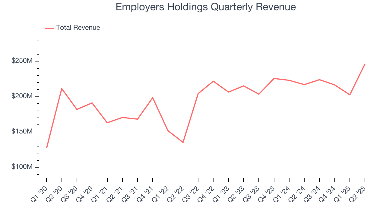 Employers Holdings Quarterly Revenue