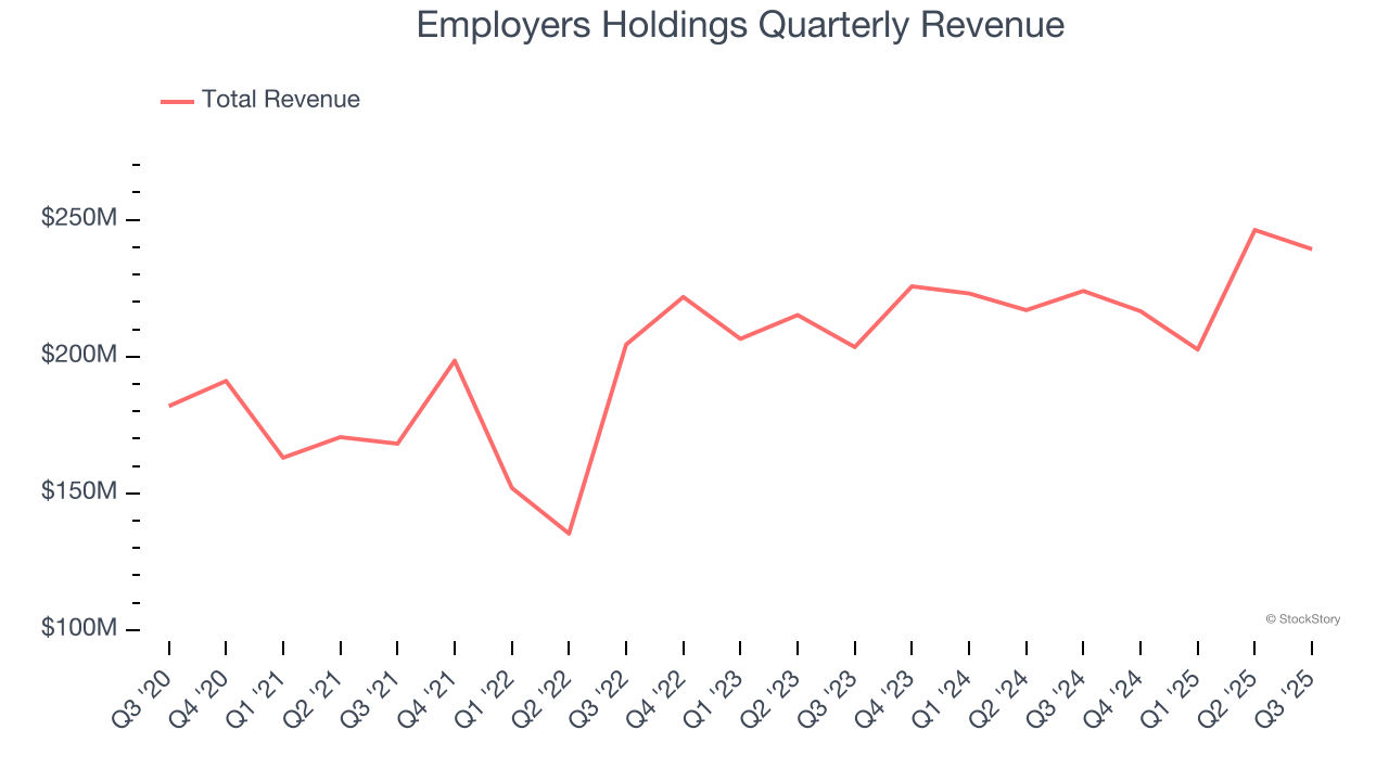 Employers Holdings Quarterly Revenue