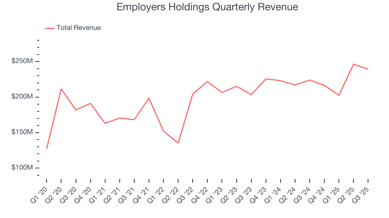 Employers Holdings Quarterly Revenue