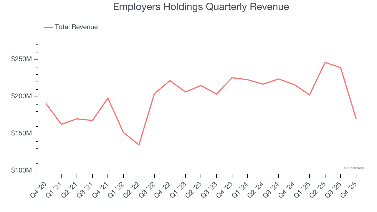 Employers Holdings Quarterly Revenue