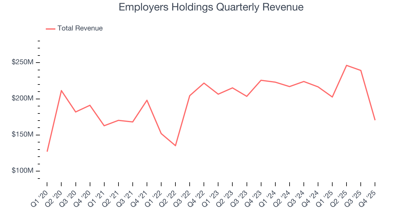 Employers Holdings Quarterly Revenue