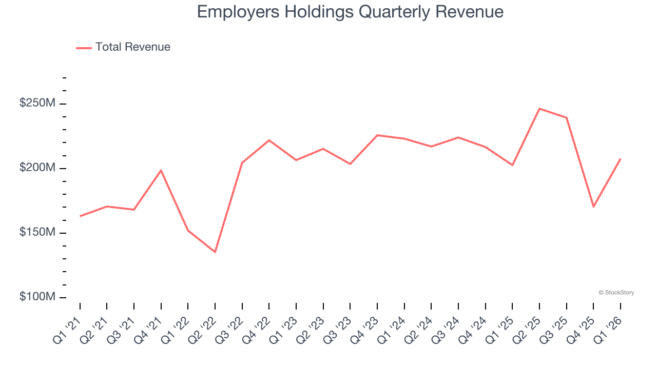 Employers Holdings Quarterly Revenue
