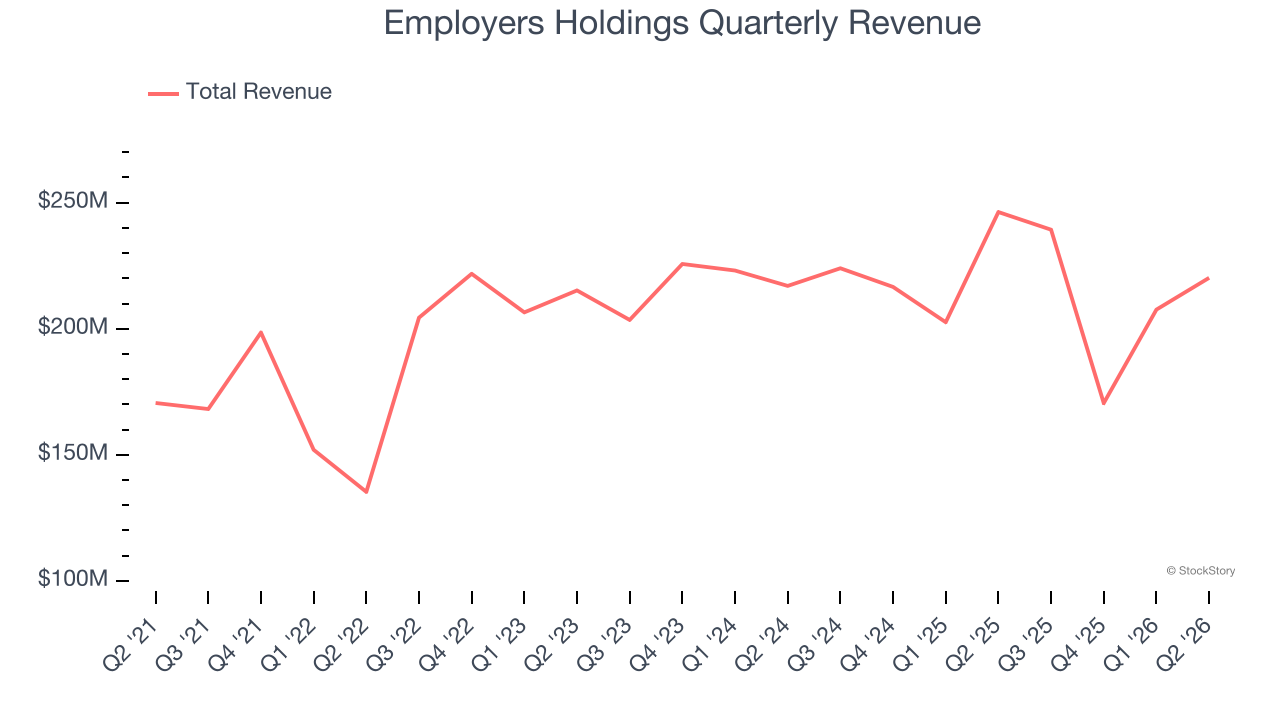 Employers Holdings Quarterly Revenue