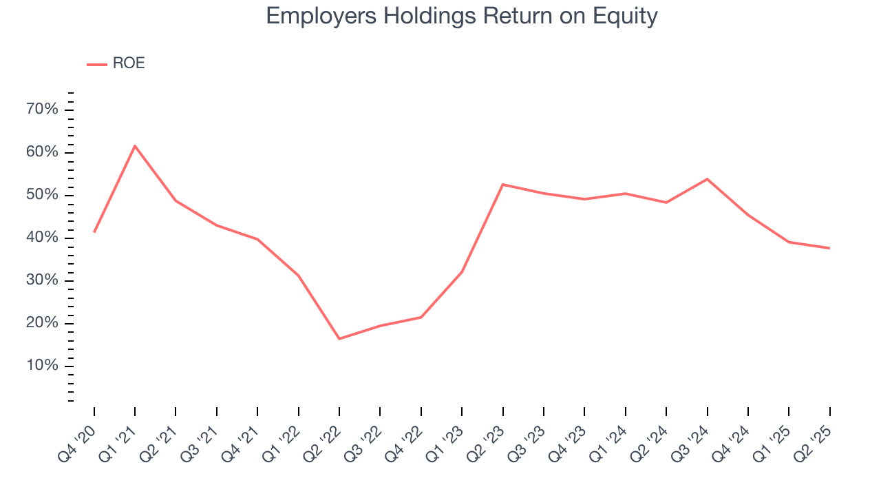 Employers Holdings Return on Equity