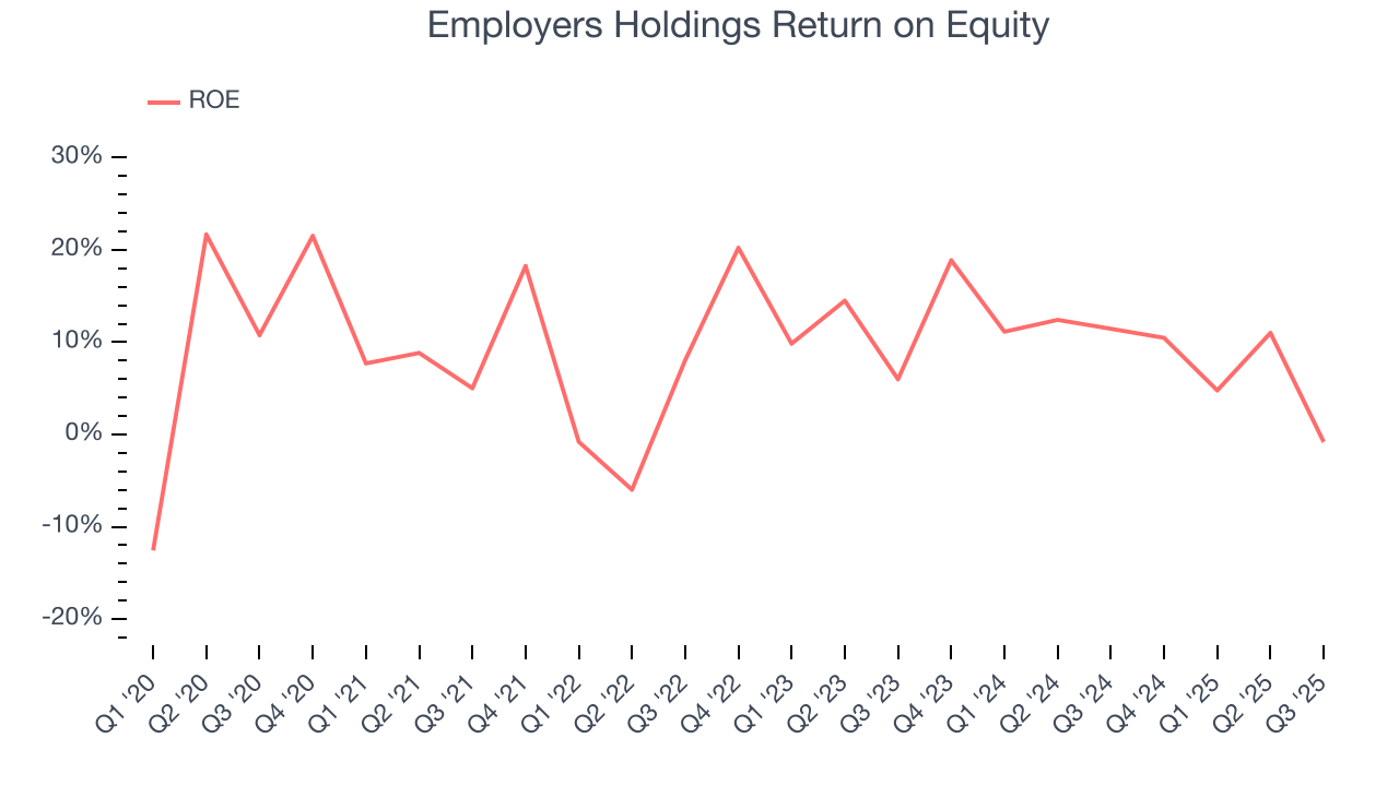 Employers Holdings Return on Equity