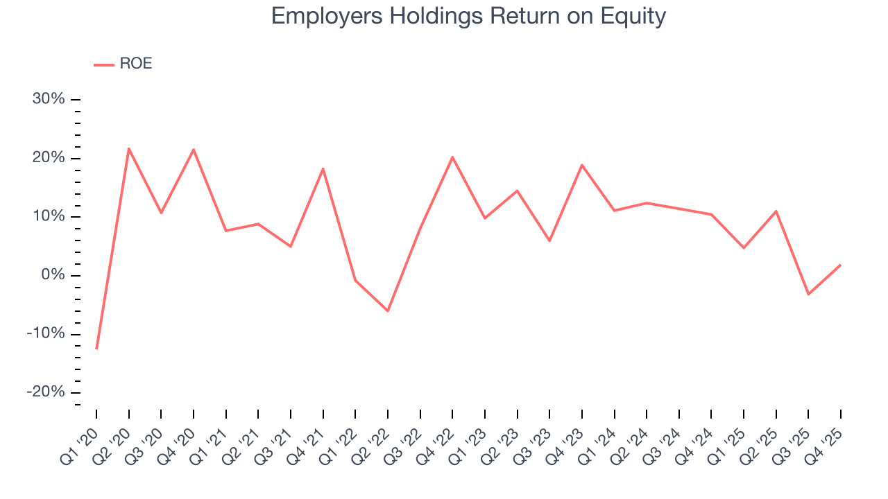 Employers Holdings Return on Equity