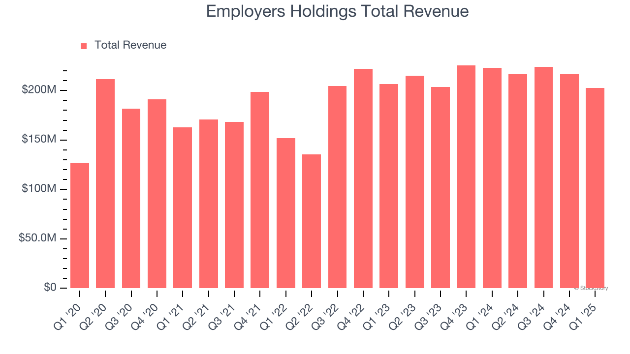 Employers Holdings Total Revenue