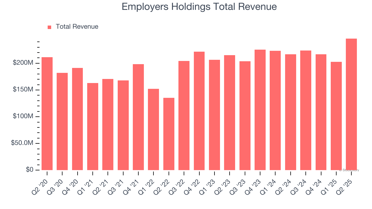 Employers Holdings Total Revenue
