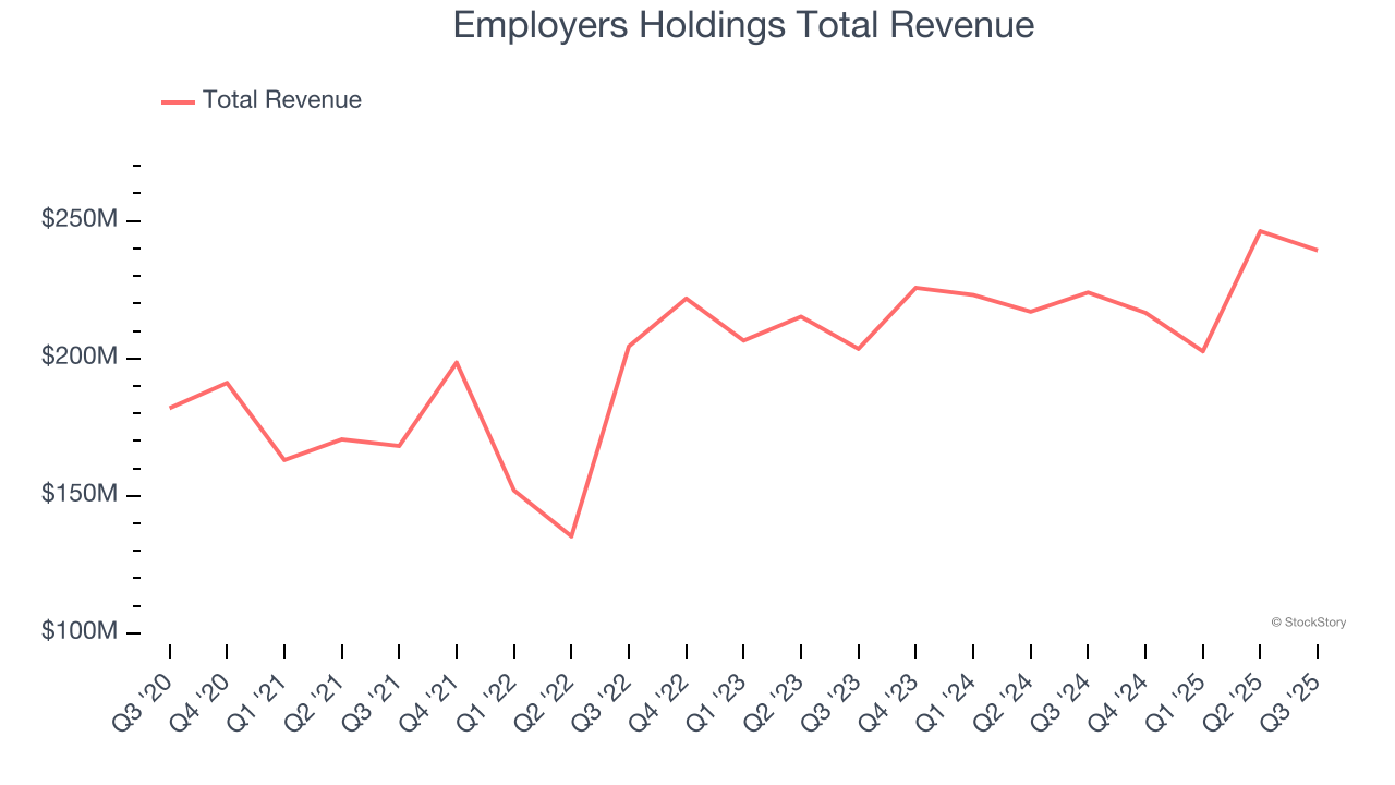Employers Holdings Total Revenue
