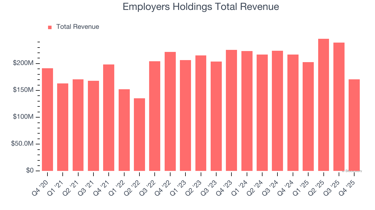 Employers Holdings Total Revenue