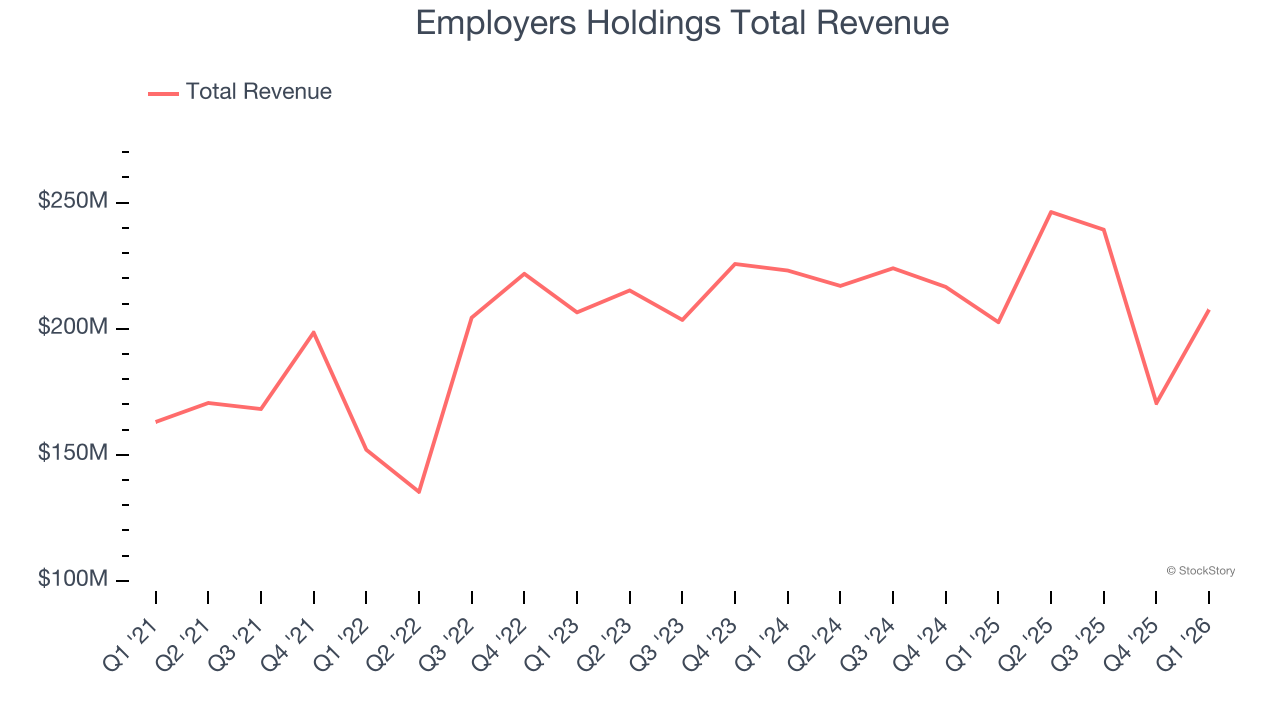 Employers Holdings Total Revenue