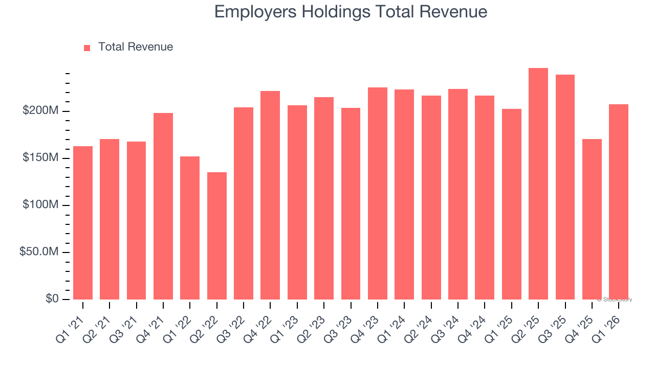 Employers Holdings Total Revenue