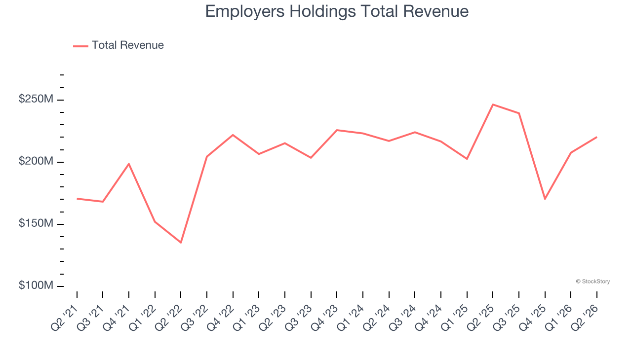 Employers Holdings Total Revenue