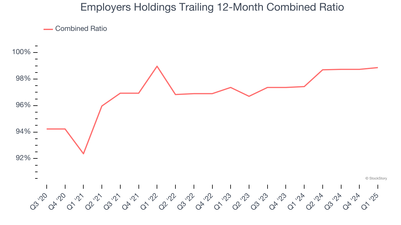 Employers Holdings Trailing 12-Month Combined Ratio
