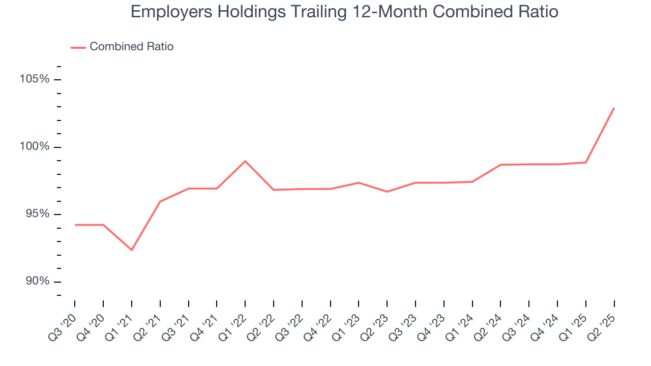 Employers Holdings Trailing 12-Month Combined Ratio