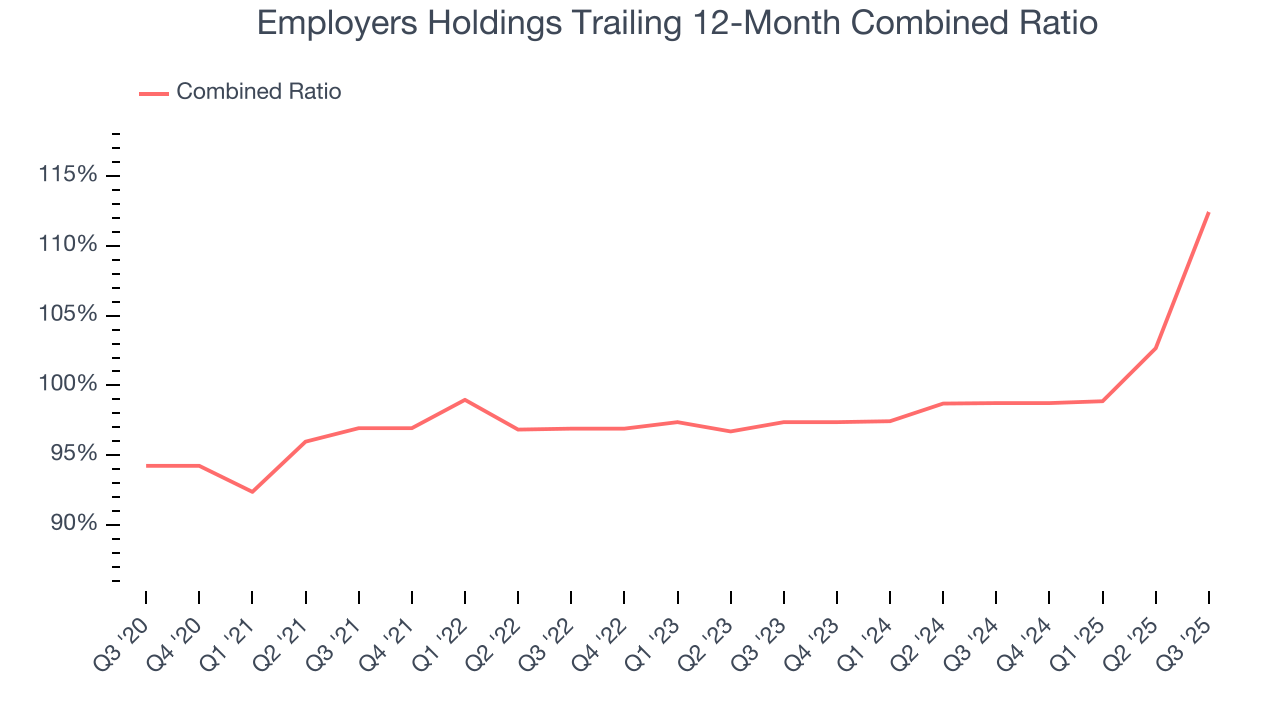 Employers Holdings Trailing 12-Month Combined Ratio