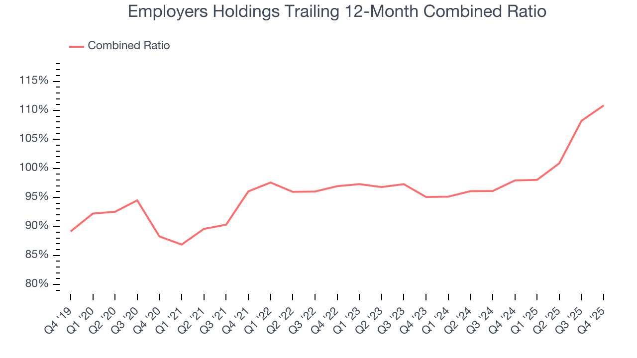 Employers Holdings Trailing 12-Month Combined Ratio