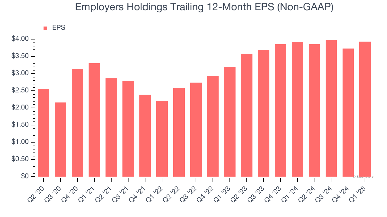 Employers Holdings Trailing 12-Month EPS (Non-GAAP)