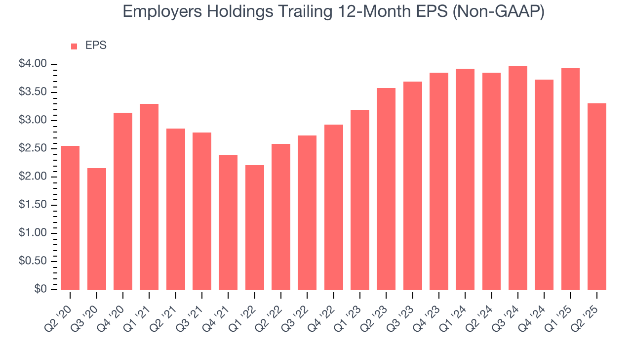 Employers Holdings Trailing 12-Month EPS (Non-GAAP)