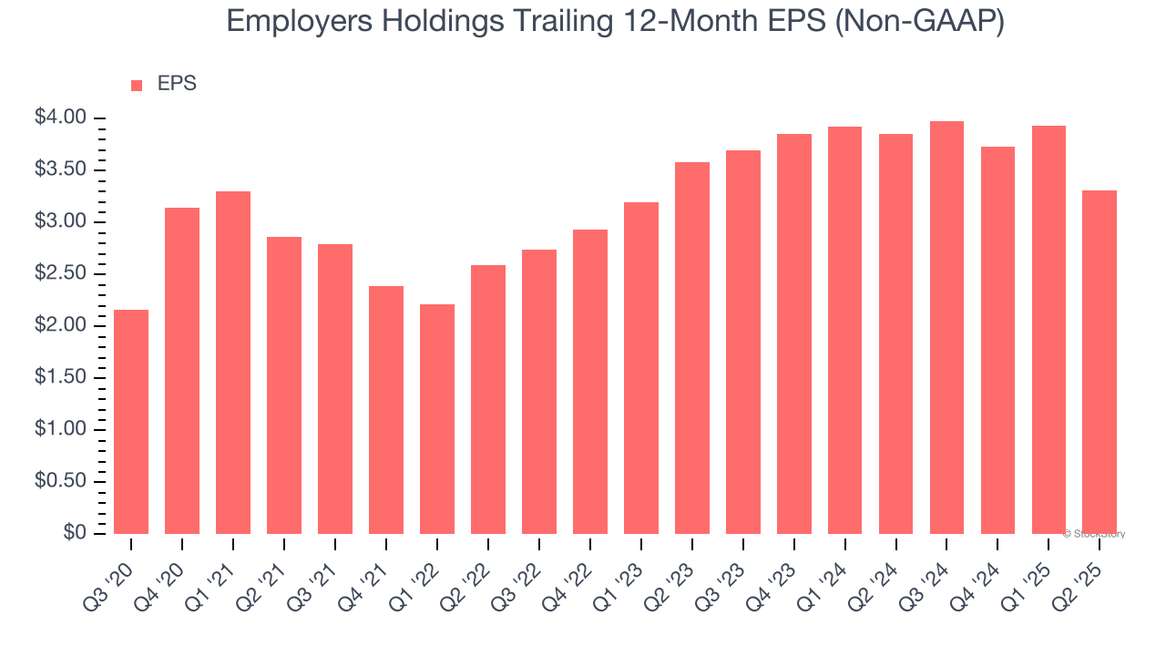 Employers Holdings Trailing 12-Month EPS (Non-GAAP)