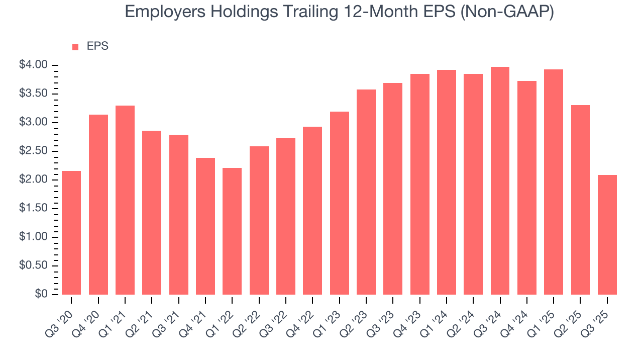 Employers Holdings Trailing 12-Month EPS (Non-GAAP)