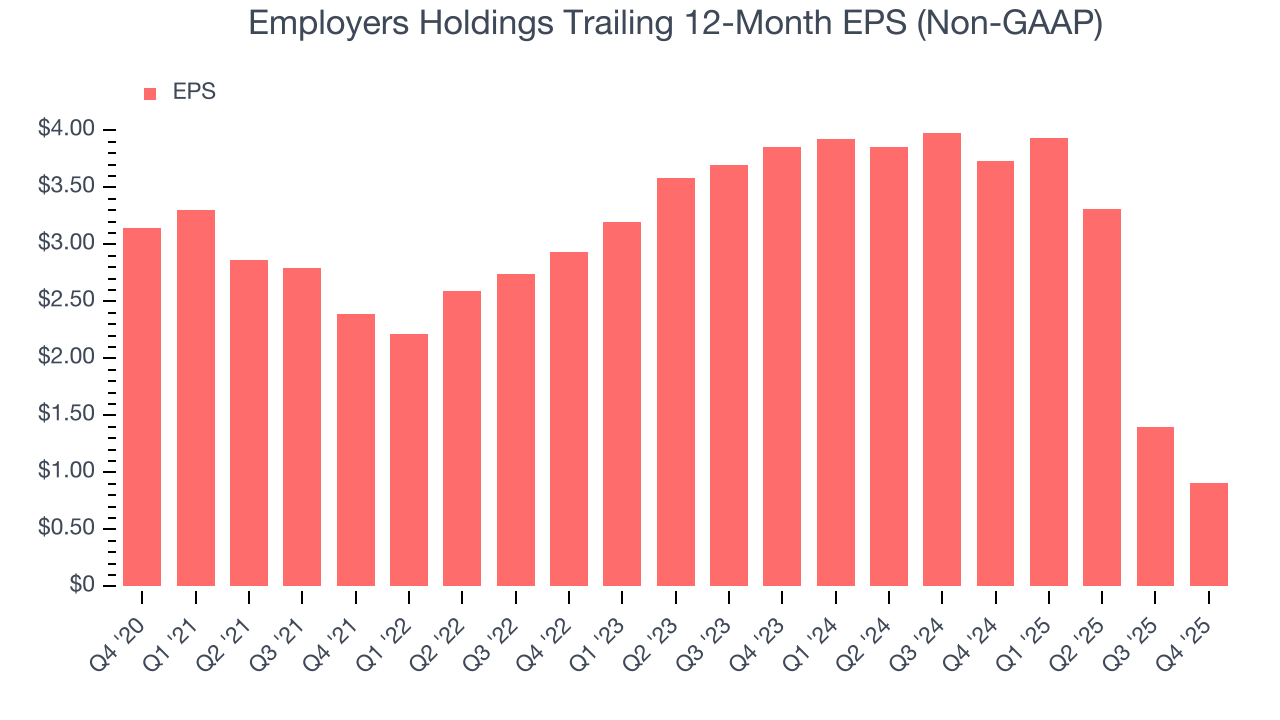 Employers Holdings Trailing 12-Month EPS (Non-GAAP)