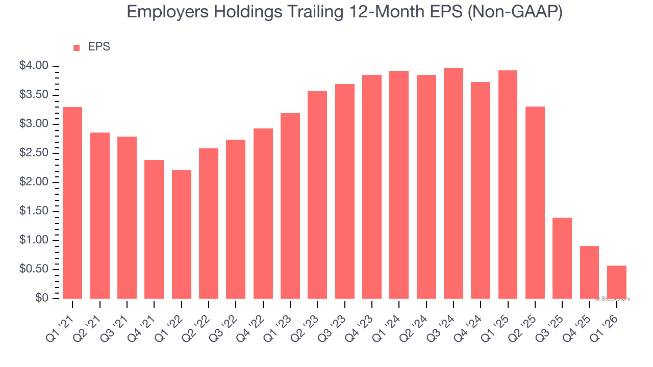 Employers Holdings Trailing 12-Month EPS (Non-GAAP)