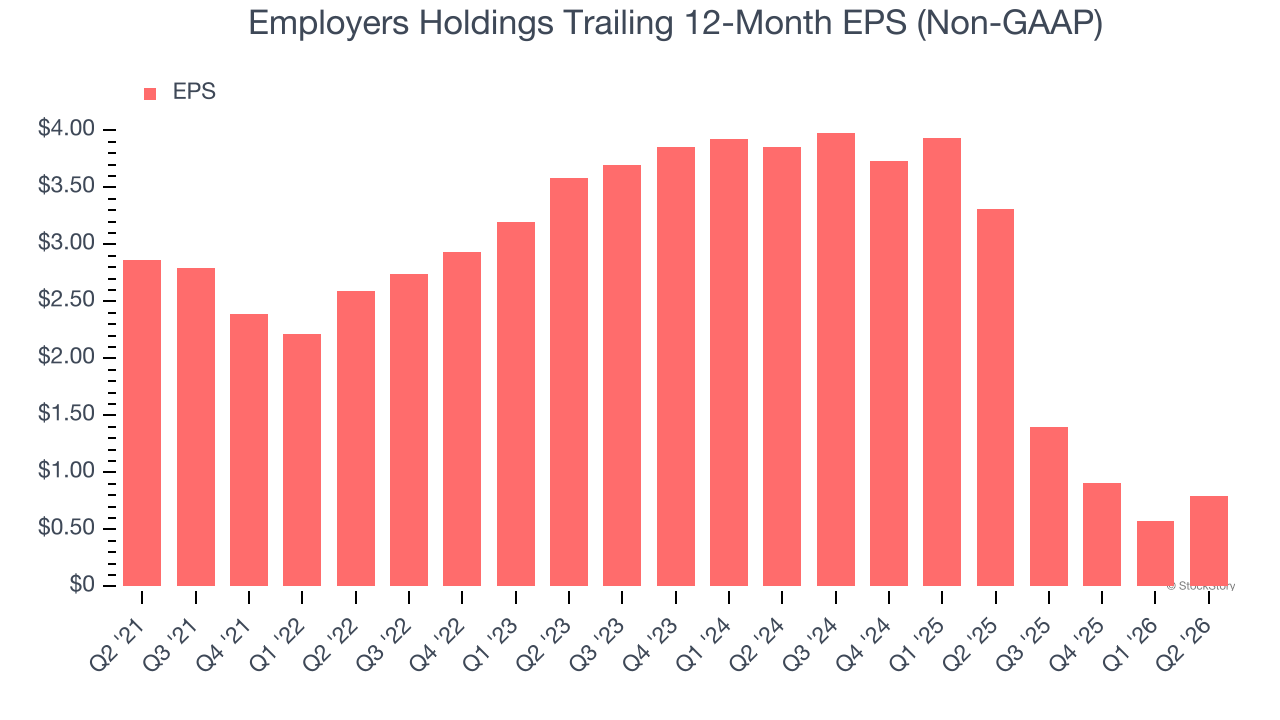Employers Holdings Trailing 12-Month EPS (Non-GAAP)