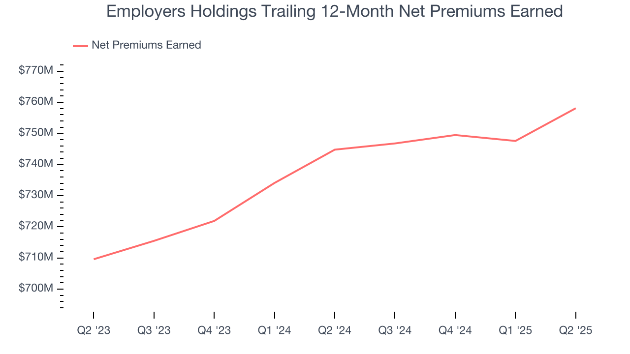 Employers Holdings Trailing 12-Month Net Premiums Earned