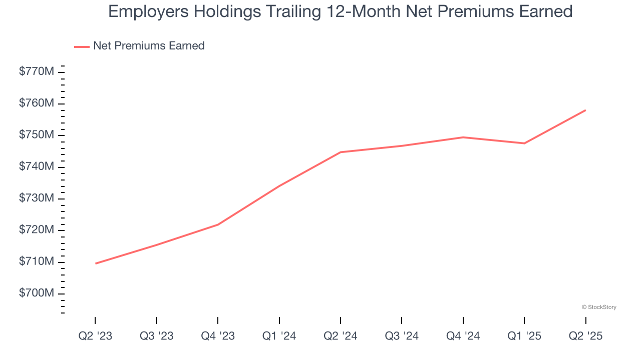 Employers Holdings Trailing 12-Month Net Premiums Earned