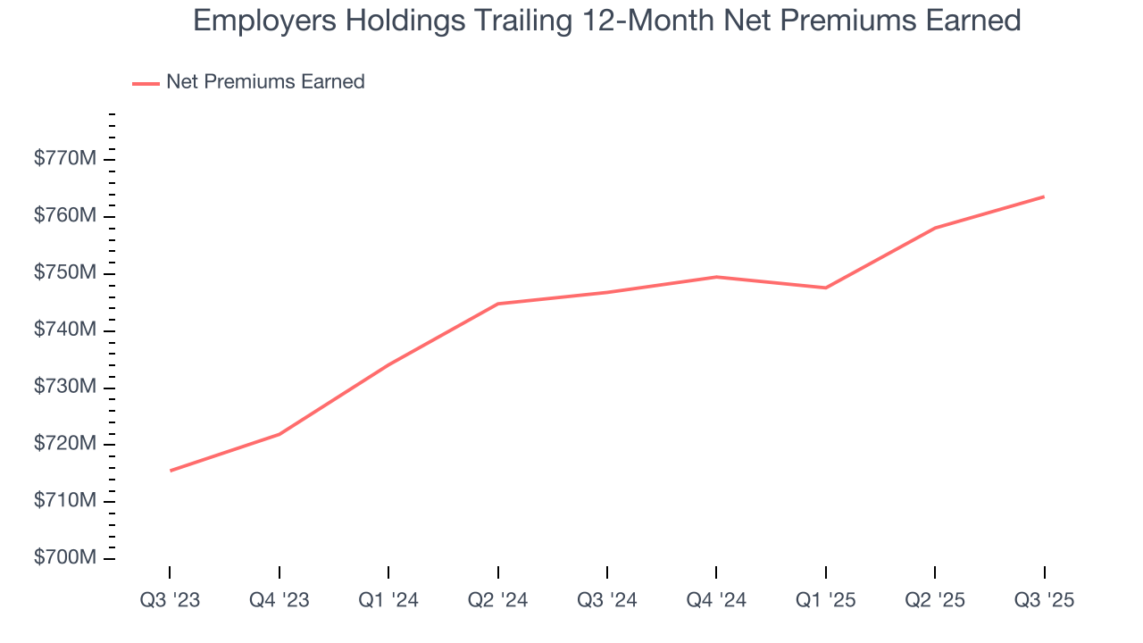 Employers Holdings Trailing 12-Month Net Premiums Earned