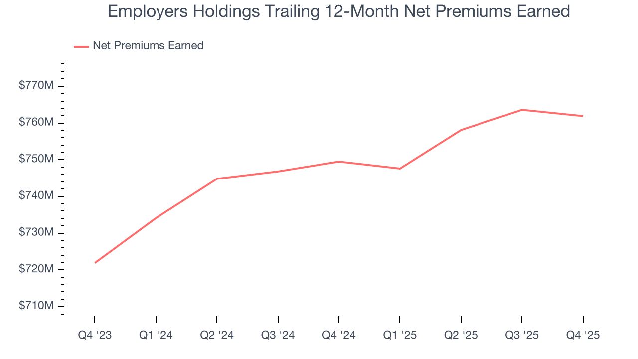 Employers Holdings Trailing 12-Month Net Premiums Earned