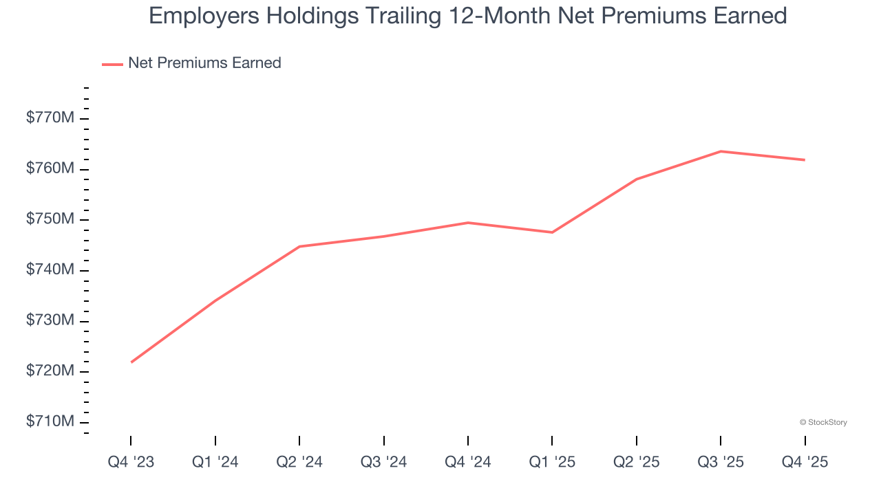 Employers Holdings Trailing 12-Month Net Premiums Earned