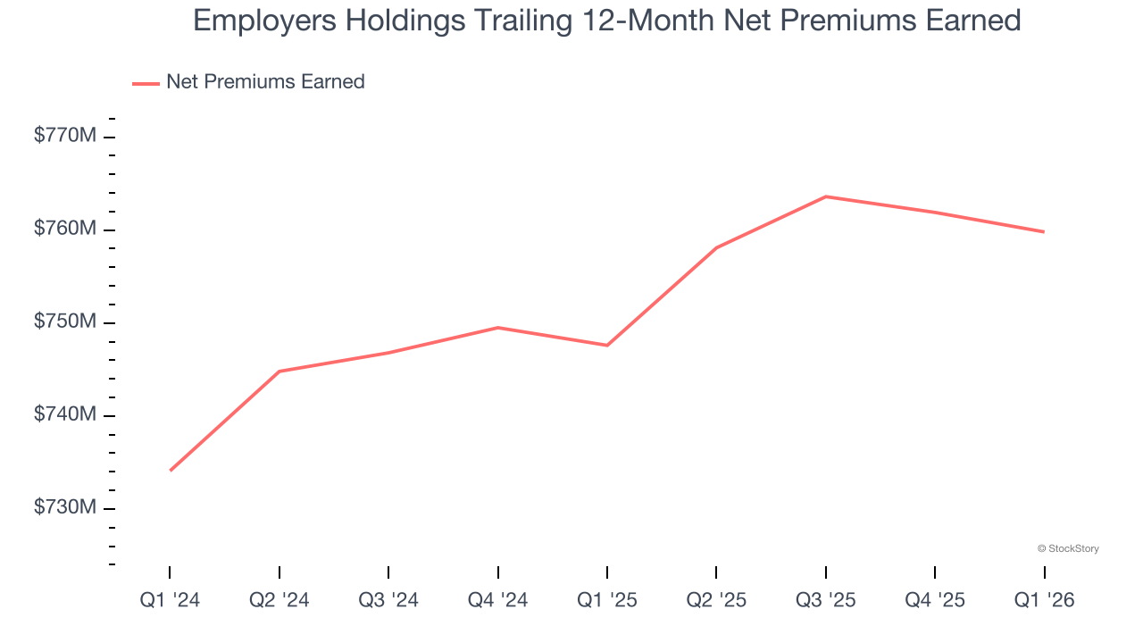 Employers Holdings Trailing 12-Month Net Premiums Earned