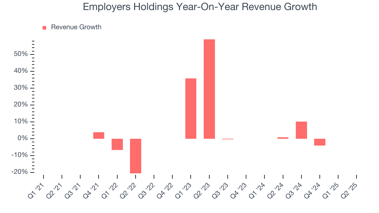 Employers Holdings Year-On-Year Revenue Growth