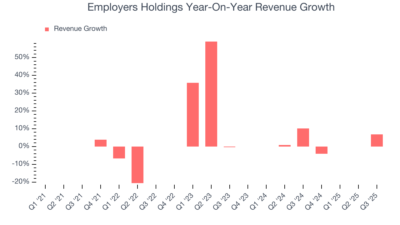 Employers Holdings Year-On-Year Revenue Growth