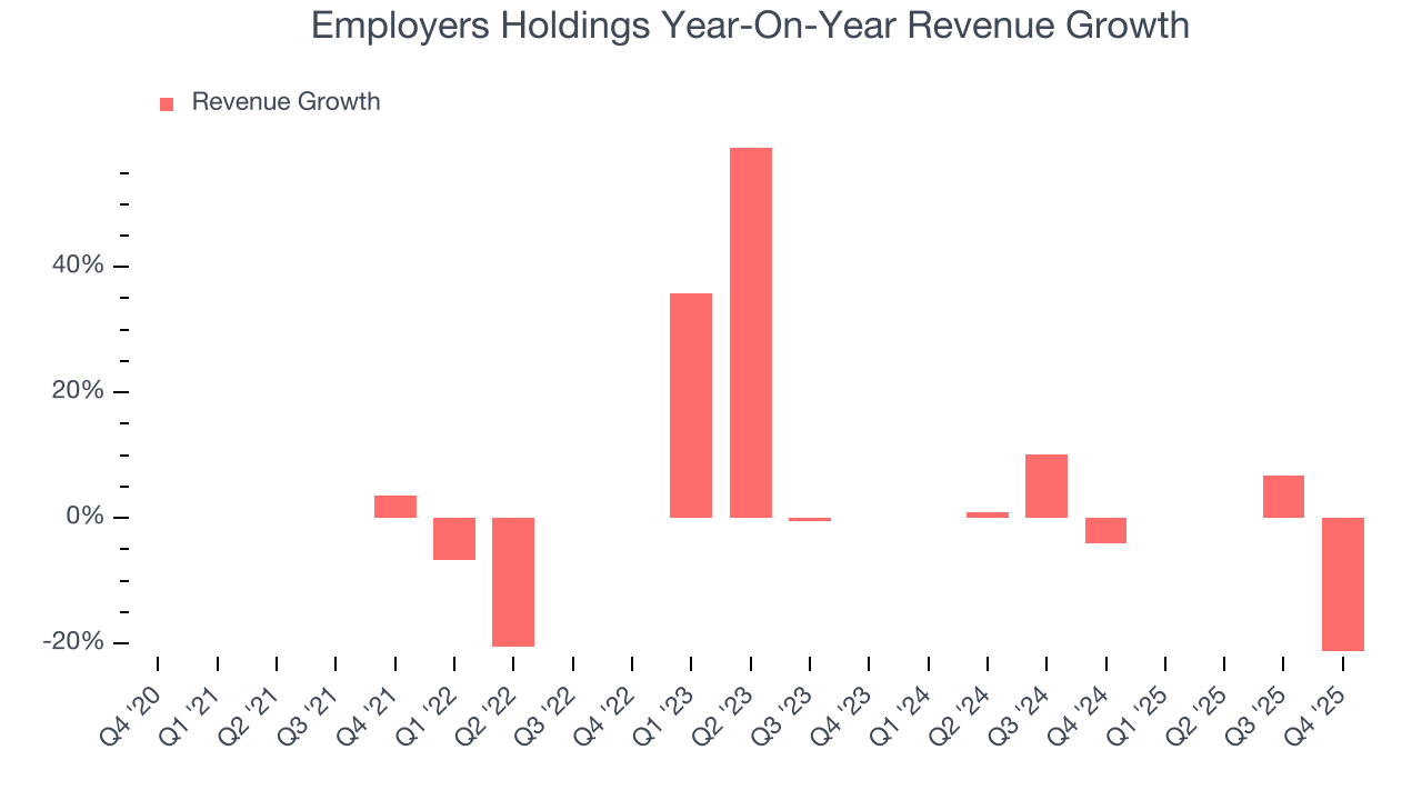 Employers Holdings Year-On-Year Revenue Growth