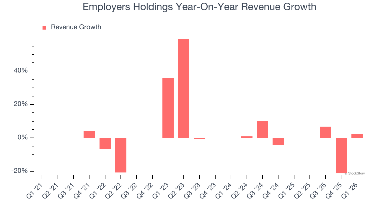 Employers Holdings Year-On-Year Revenue Growth