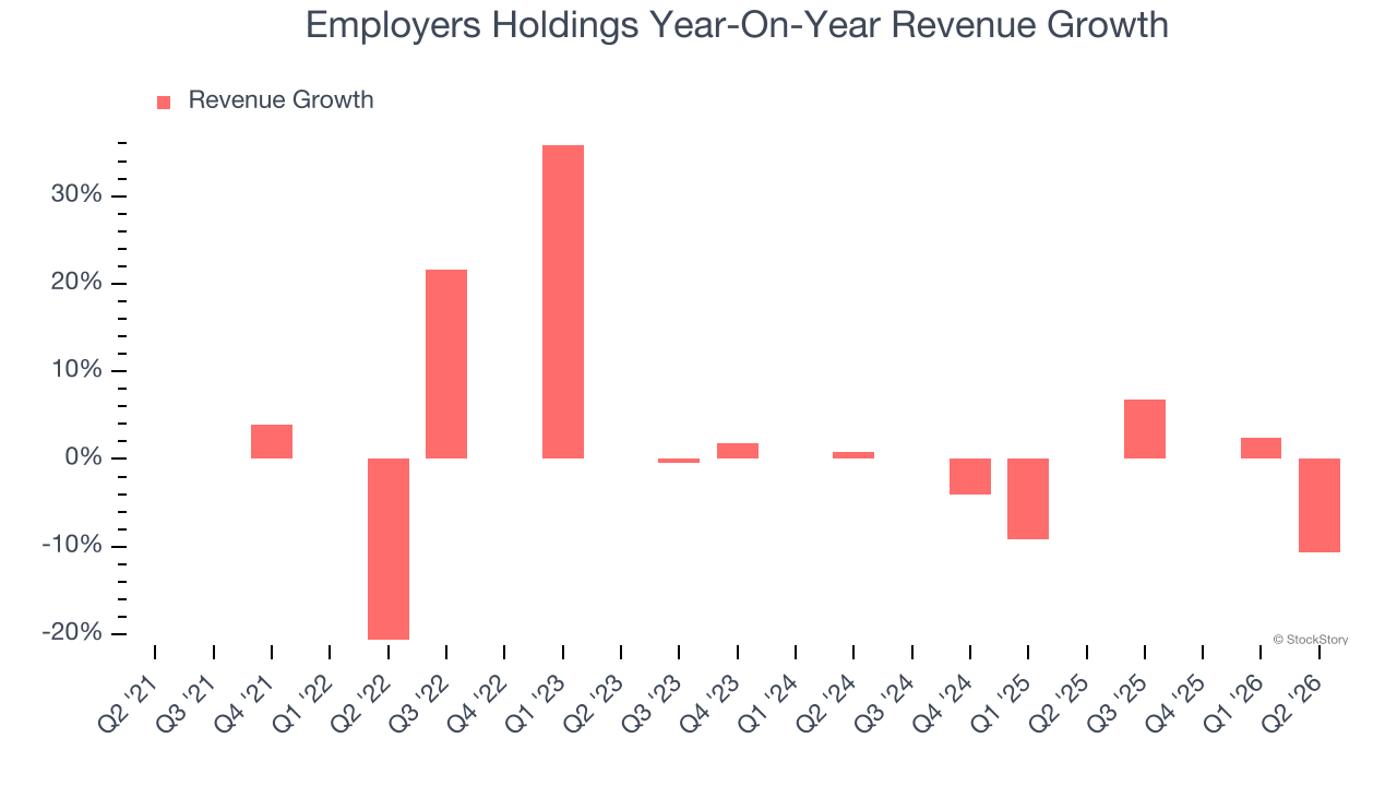 Employers Holdings Year-On-Year Revenue Growth