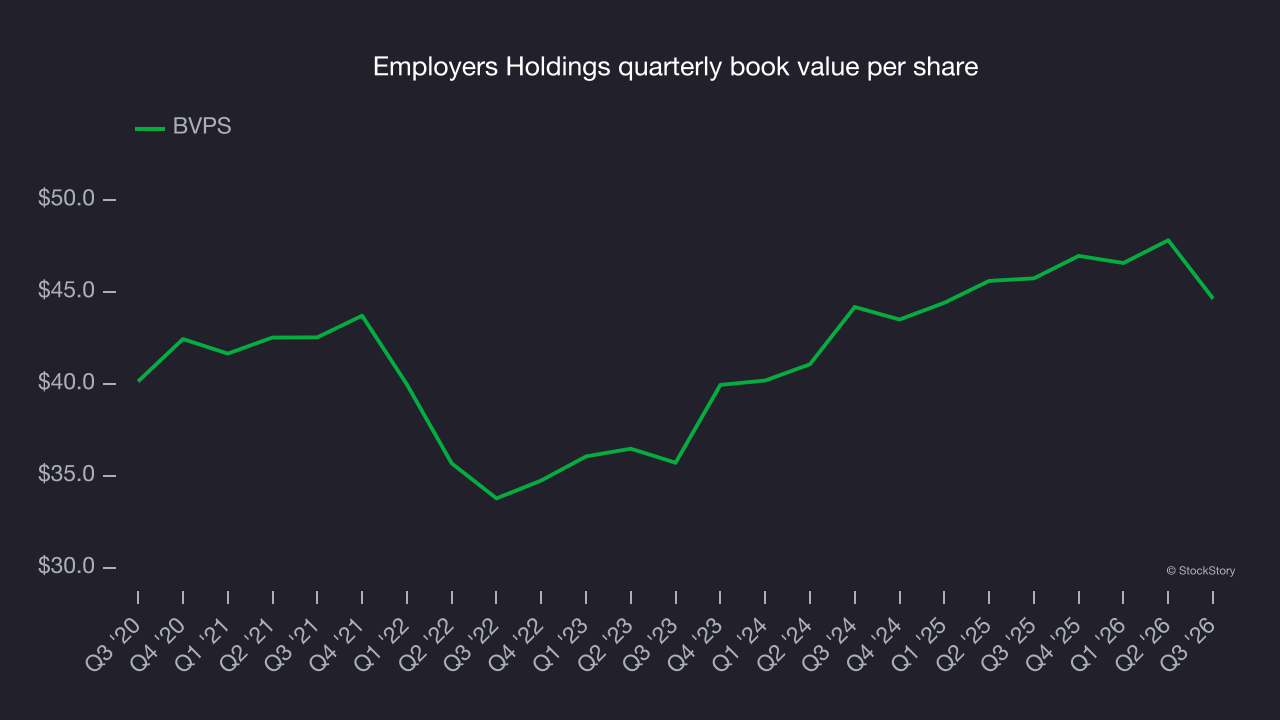 Employers Holdings quarterly book value per share