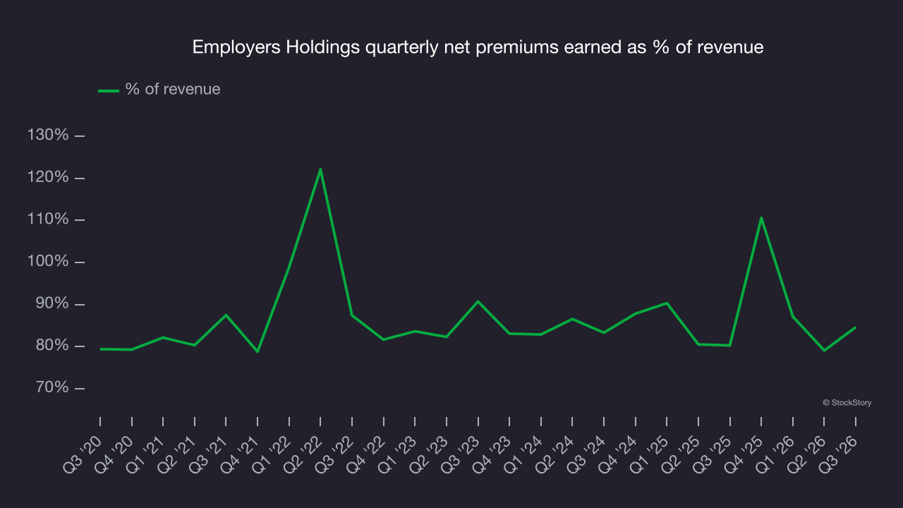 Employers Holdings quarterly net premiums earned as % of revenue