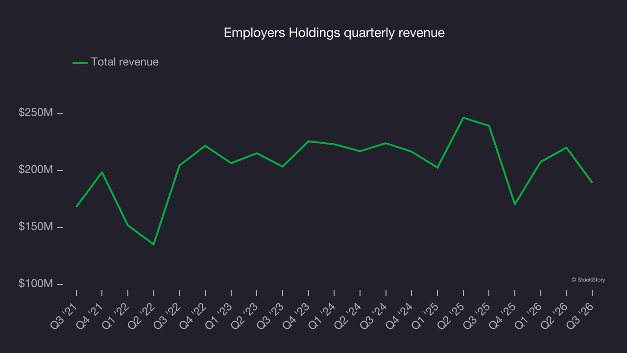 Employers Holdings quarterly revenue