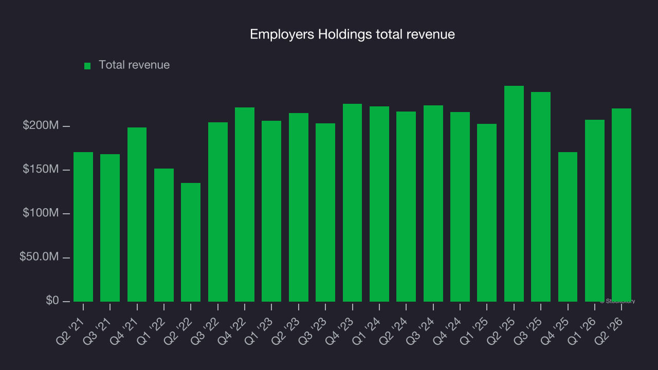 Employers Holdings total revenue