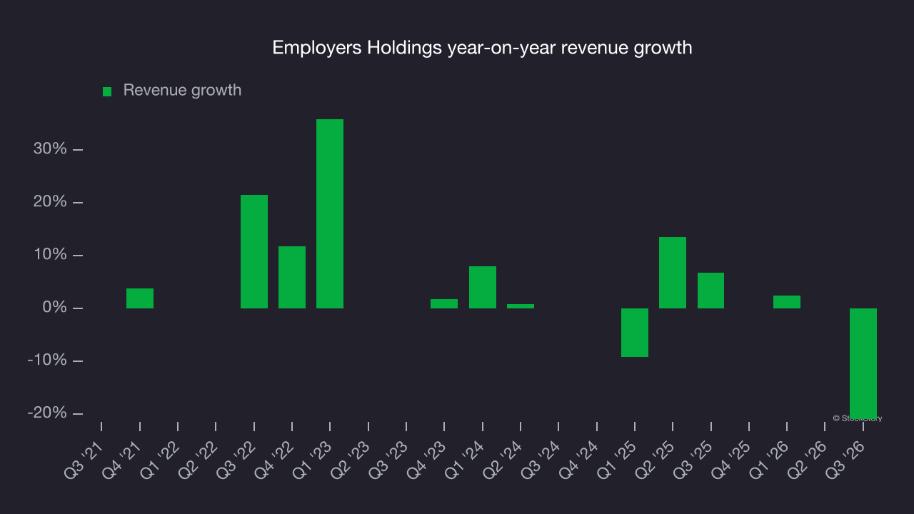Employers Holdings year-on-year revenue growth