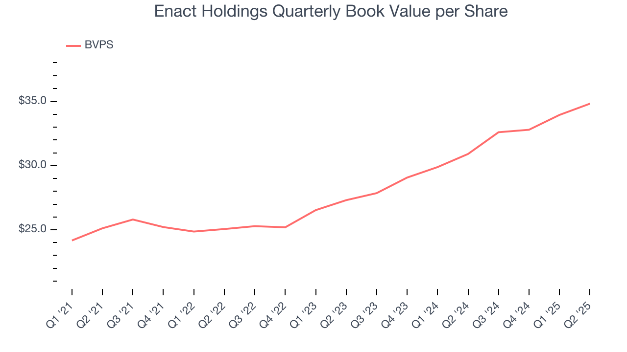 Enact Holdings Quarterly Book Value per Share