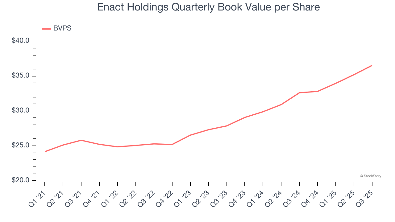 Enact Holdings Quarterly Book Value per Share