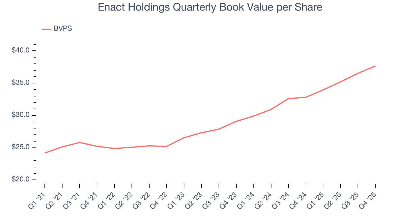 Enact Holdings Quarterly Book Value per Share