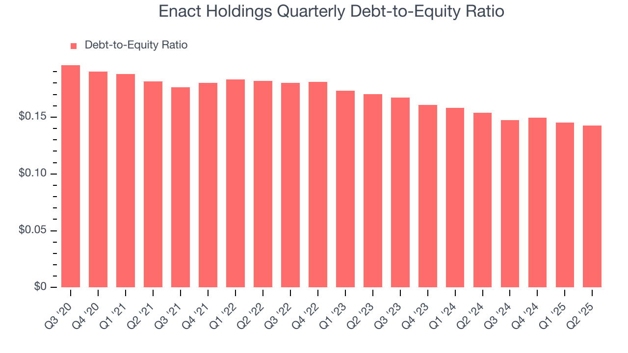 Enact Holdings Quarterly Debt-to-Equity Ratio