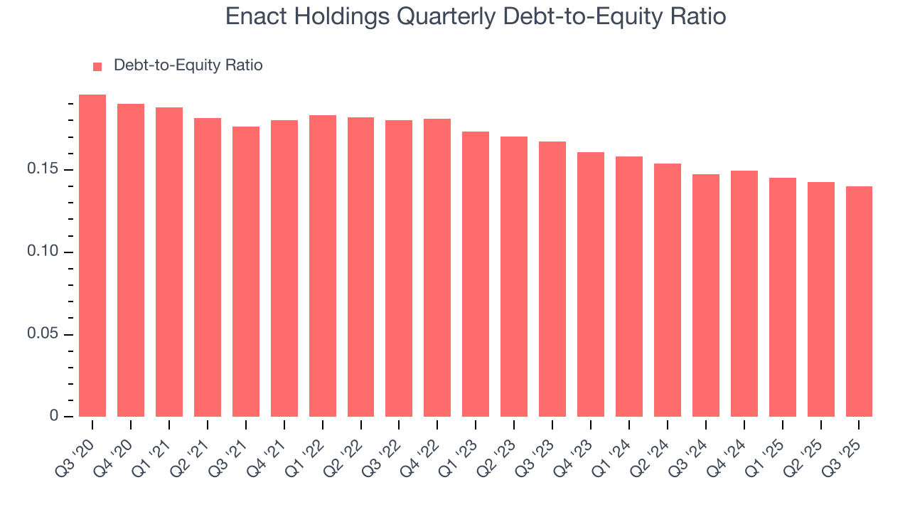 Enact Holdings Quarterly Debt-to-Equity Ratio