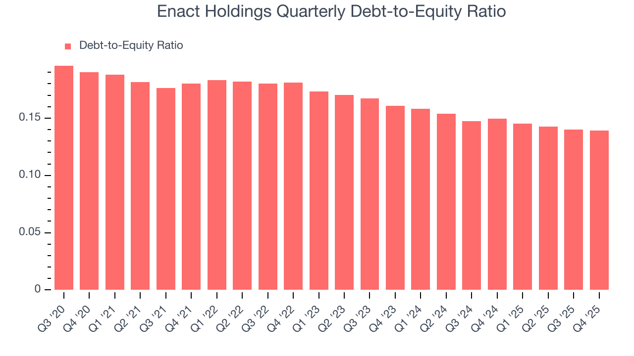 Enact Holdings Quarterly Debt-to-Equity Ratio